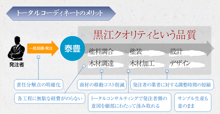 トータルコーディネートのメリット