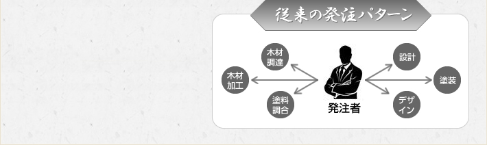 従来の発注パターン